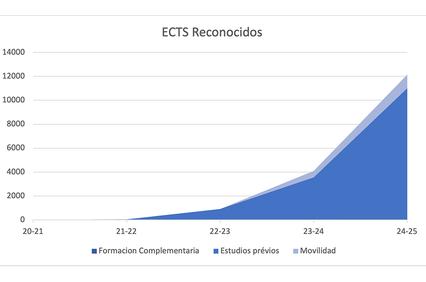 A bar graph showing the recognized ECTS credits over several academic years.