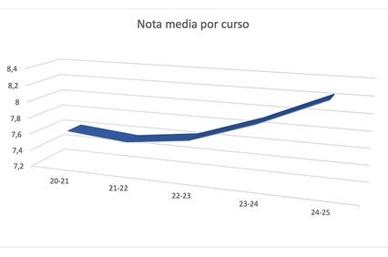 A line graph showing average grades over several academic years.