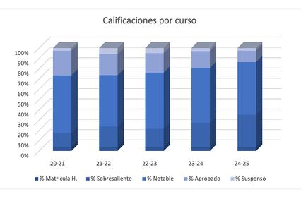 This chart displays the percentage of various grades across different academic years.