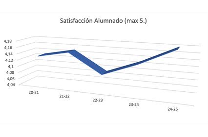 A 3D line graph showing student satisfaction scores over several academic years.