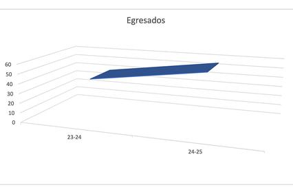 The graph shows the number of graduates over two academic years, highlighting stability in numbers.