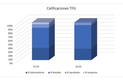This image presents a bar chart comparing TFG grades between the academic years 2023-24 and 2024-25.
