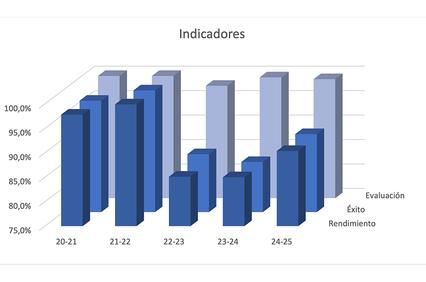 A bar chart displaying indicators of success and performance over various years.