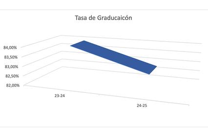 A 3D bar chart displaying graduation rates over two academic years.