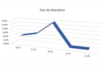 This is a graph showing the abandonment rate over several years.