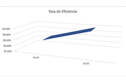 A graph displaying the efficiency rate over two time periods, showcasing a slight increase.