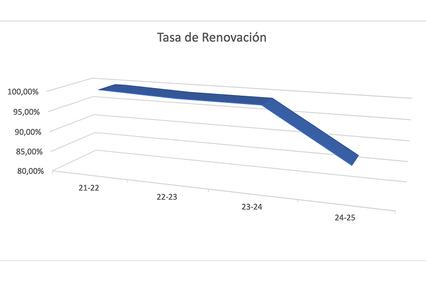 The image displays a three-dimensional graph showing renewal rates over the years.