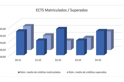 A bar chart displaying the average number of ECTS credits enrolled and completed over several academic years.