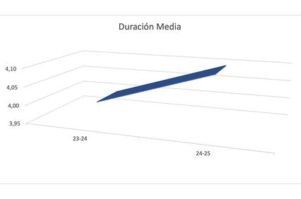 The chart illustrates the average duration over two time periods, showing a slight upward trend.