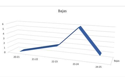 A 3D line graph depicting the number of casualties over different time periods.