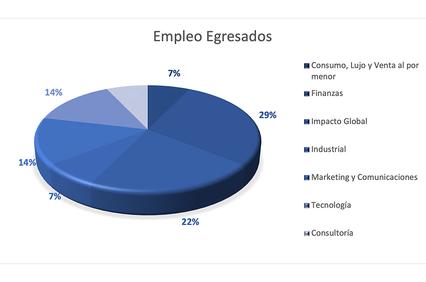 The image displays a pie chart showing the employment distribution of graduates across various sectors.