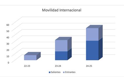 The chart illustrates international mobility trends over three years with outgoing and incoming figures.