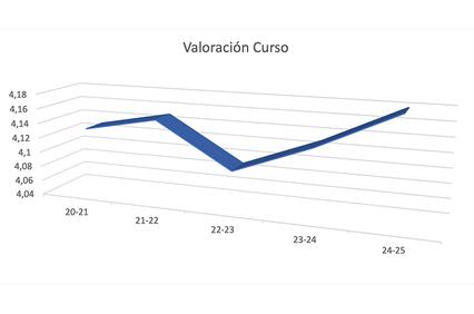 The image shows a three-dimensional graph depicting course ratings over several academic years.