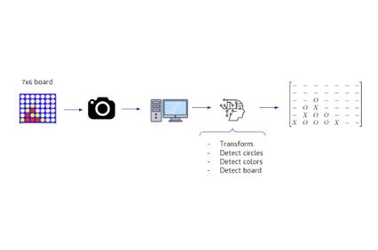 Robotic arm connecting the dots through AI | IE University