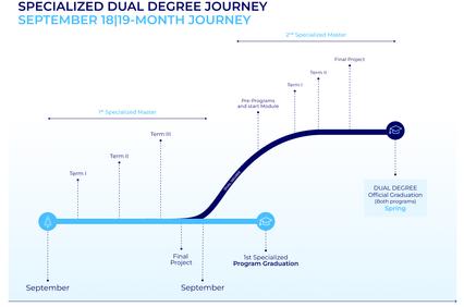 This image illustrates the timeline of a specialized dual degree journey over a 19-month period.