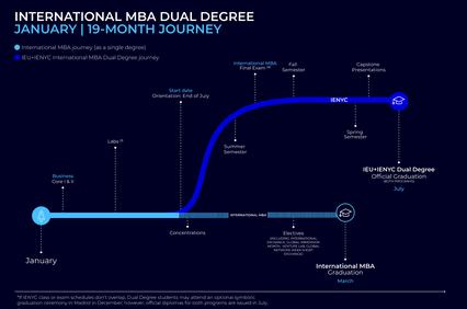 A timeline illustrating the 19-month journey of the International MBA Dual Degree program.