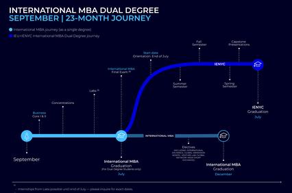 A timeline outlining the 23-month journey of an International MBA Dual Degree program.