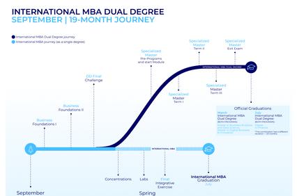 A graphic representation of the timeline for an International MBA Dual Degree program spanning 19 months.