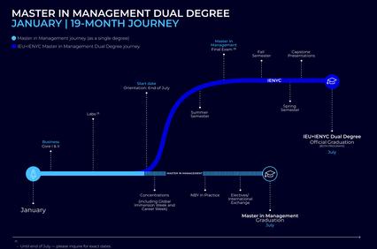 A timeline graphic illustrating the journey for a Master in Management Dual Degree program over 19 months.