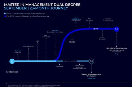 A timeline illustrating the 23-month journey of a dual degree Master in Management program.
