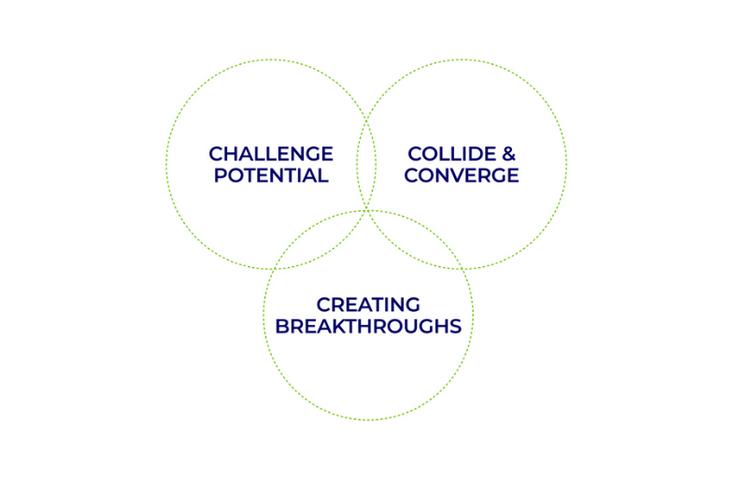 Diagram showing three interlocking circles with the phrases 'CHALLENGE POTENTIAL', 'COLLIDE & CONVERGE', and 'CREATING BREAKTHROUGHS'.