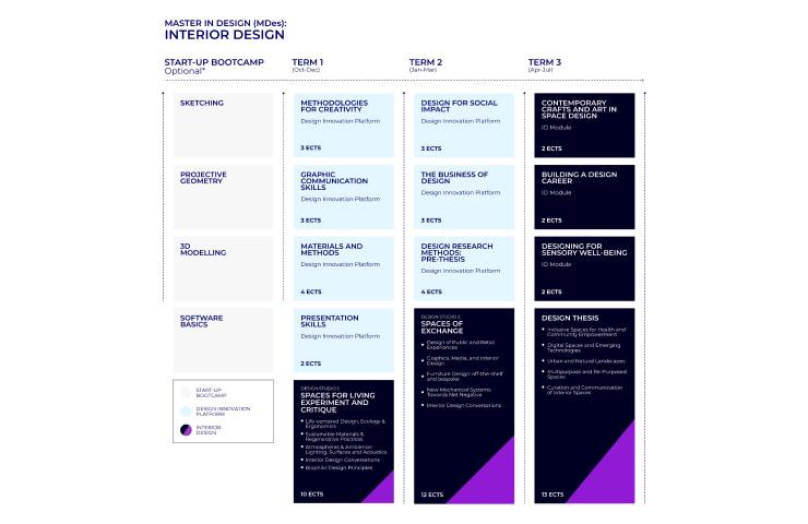 An informational display showing a curriculum structure for a Master in Design Media: Interior Design program divided into three terms.