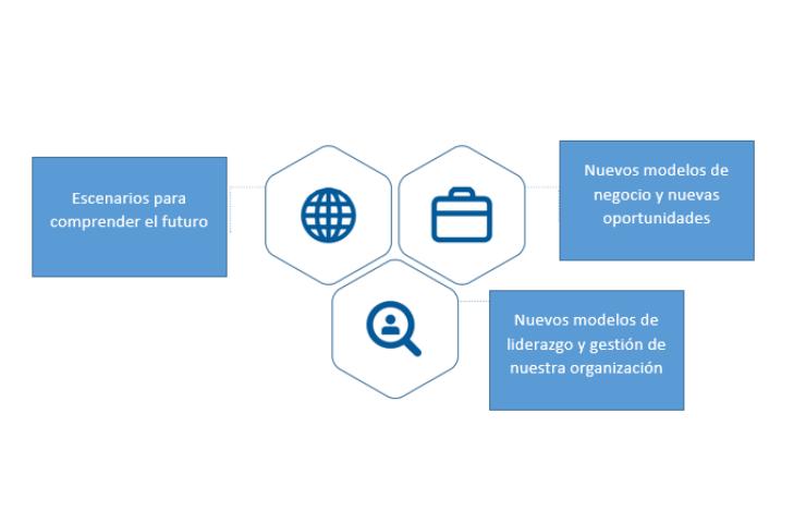 A diagram illustrating future understanding scenarios and new business models.