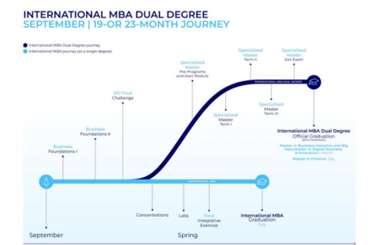 A visual representation of the International MBA dual degree journey, detailing the timeline from enrollment to graduation.