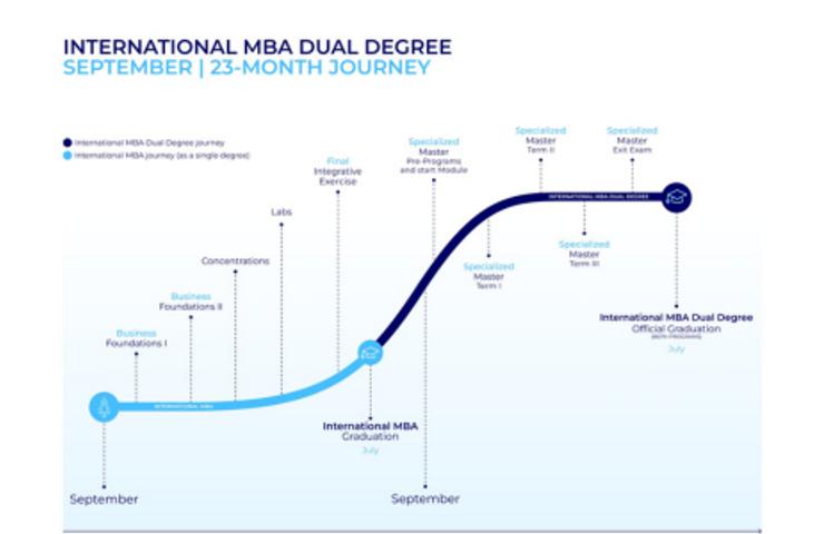 A timeline illustrating the 23-month journey for an International MBA Dual Degree program.