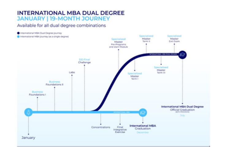A visual representation of the International MBA dual degree journey over 19 months.