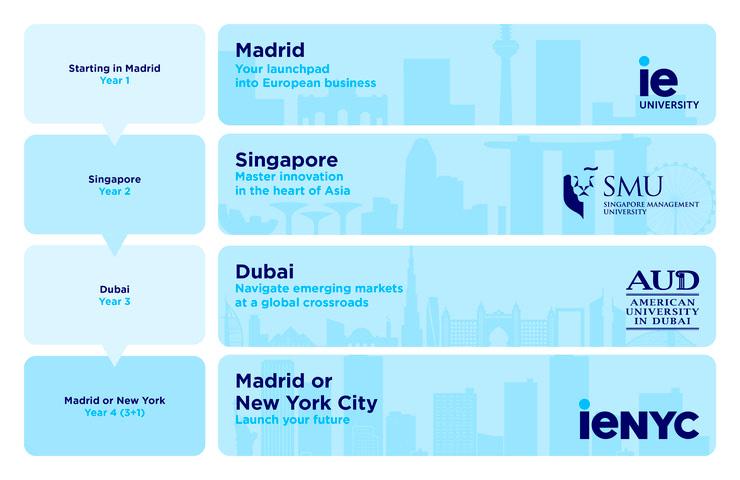 A visual representation of a four-year educational journey spanning Madrid, Singapore, Dubai, and New York City.