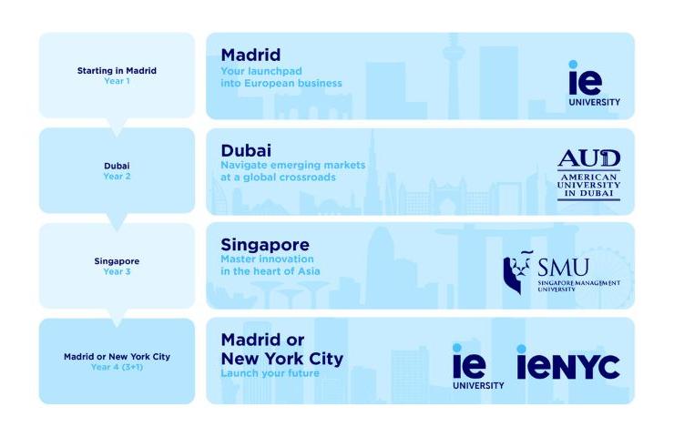A visual representation of a study program spanning different global cities.