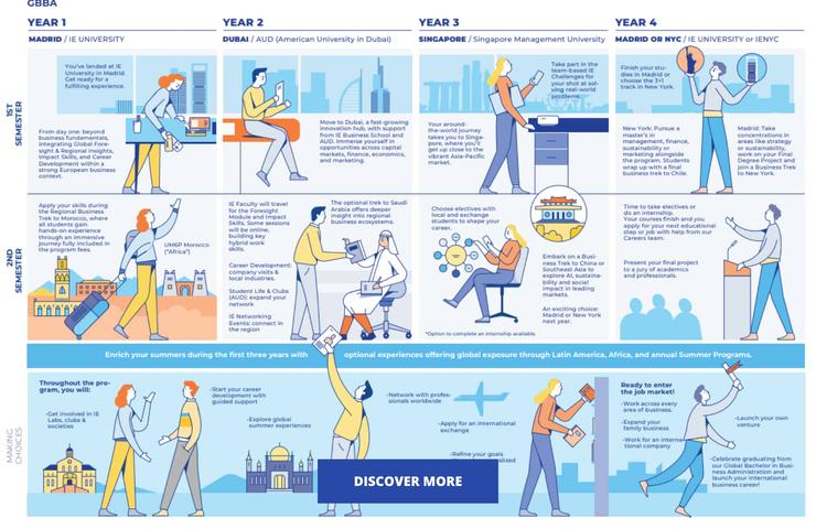 A colorful infographic outlining a four-year university program with different international locations.