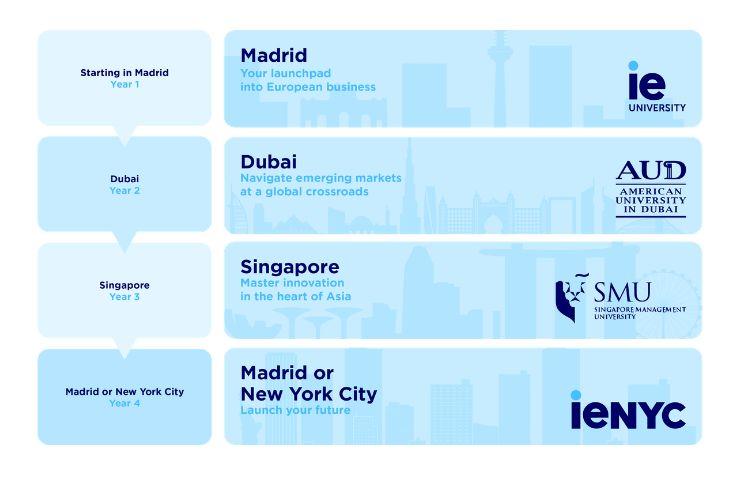 A roadmap of educational programs across different global cities.