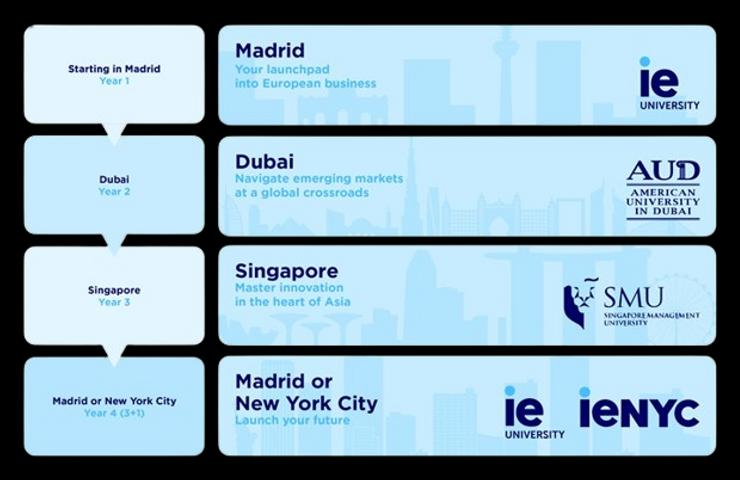 A visual representation of a business education path across different global cities.