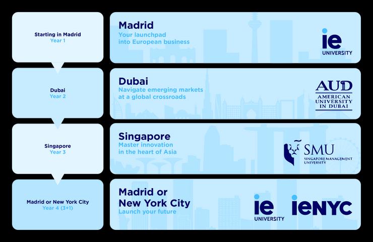 A visual representation of an international educational pathway across Madrid, Dubai, and Singapore.