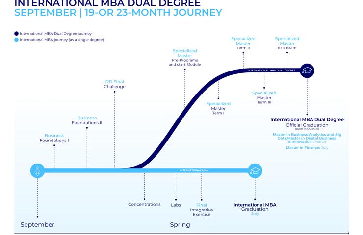 A timeline illustrating the structure of an International MBA Dual Degree program over a 23-month journey.