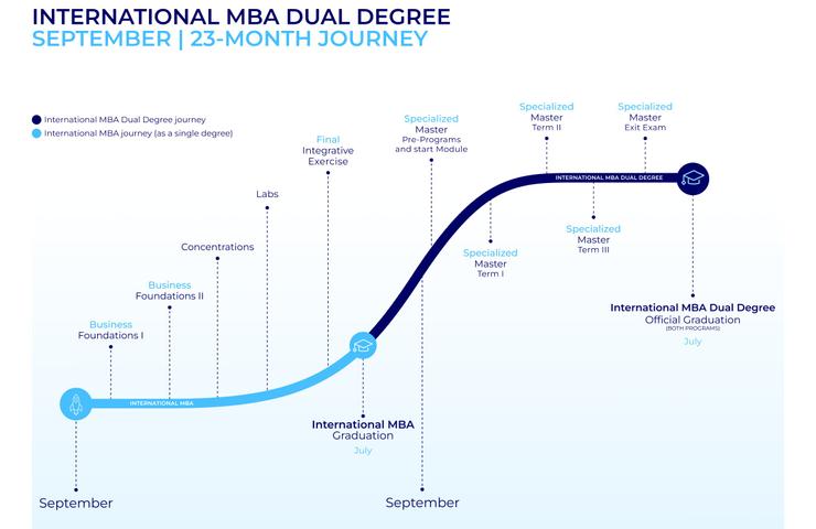 A visual representation of a 23-month journey for an International MBA Dual Degree program.
