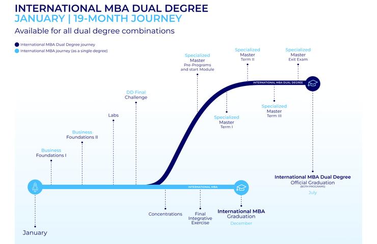A timeline depicting the journey of an International MBA Dual Degree program over 19 months.