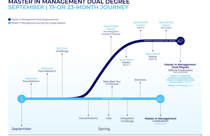A visual representation of the Master in Management Dual Degree journey over a 23-month timeline.