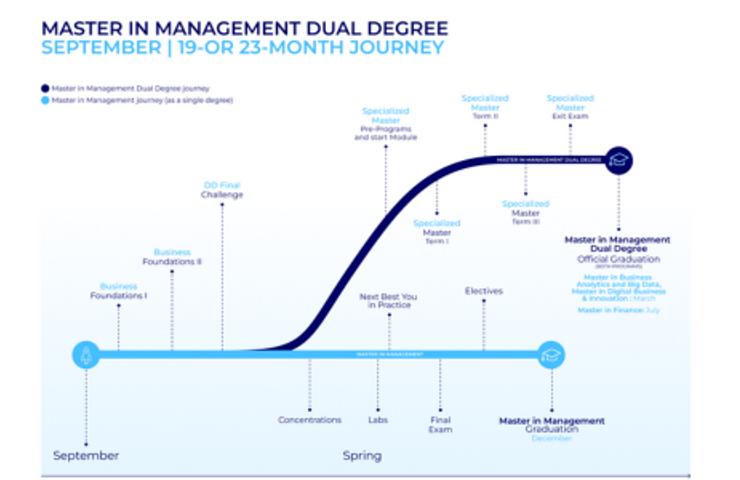 A visual timeline outlining the process of obtaining a dual degree in management over 19 to 23 months.