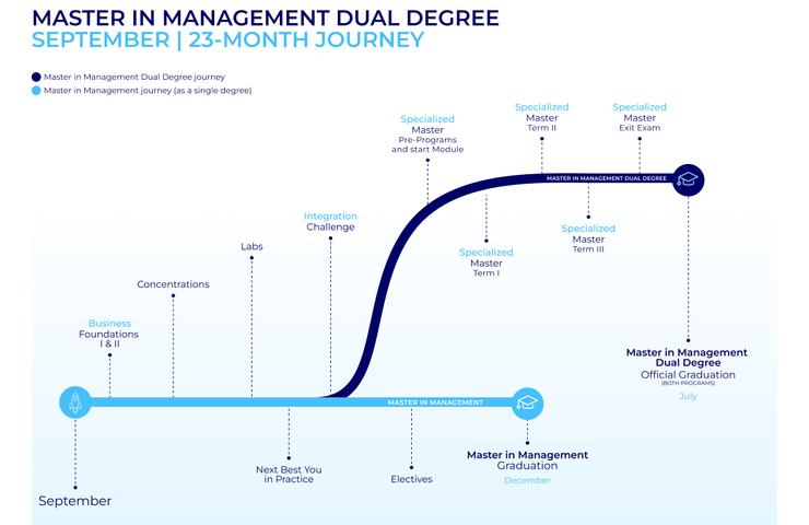 A visual roadmap depicting the 23-month journey of a Master's in Management dual degree program.