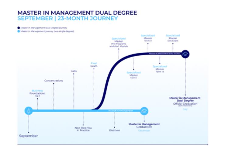 A visual timeline of a 23-month dual degree program in management starting in September.
