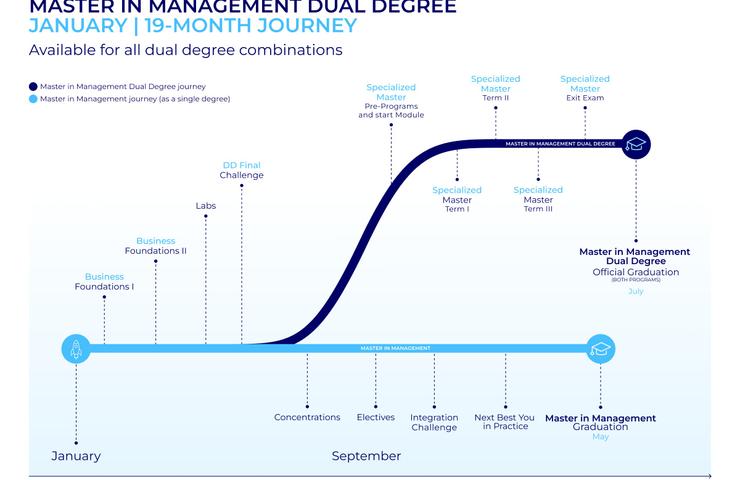 A timeline illustrating the 19-month journey for a dual degree in management, detailing key phases and milestones.