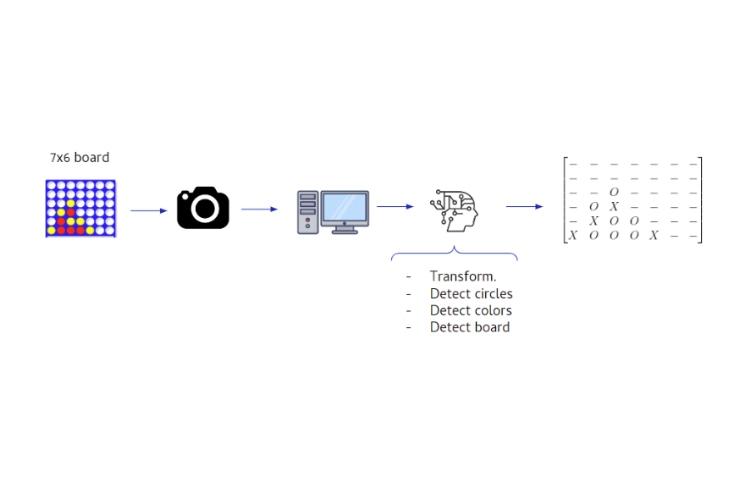 Robotic arm connecting the dots through AI | IE University