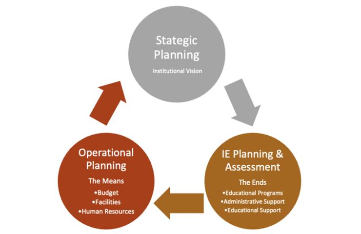 A diagram showing the relationship between Strategic Planning, Operational Planning, and IE Planning & Assessment in an organizational context.