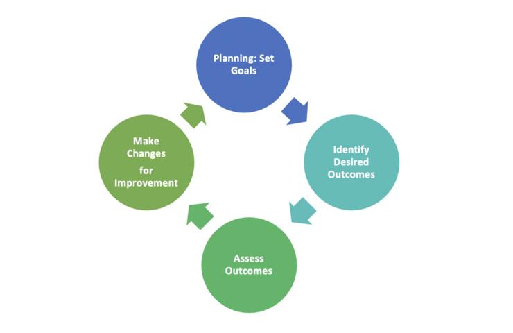 A circular flow diagram illustrating a continuous improvement process with steps including planning goals, identifying desired outcomes, assessing outcomes, and making changes for improvement.
