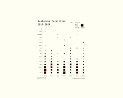 A bar chart showing avalanche fatalities from 2017 to 2024, with fatalities per year noted in bars.