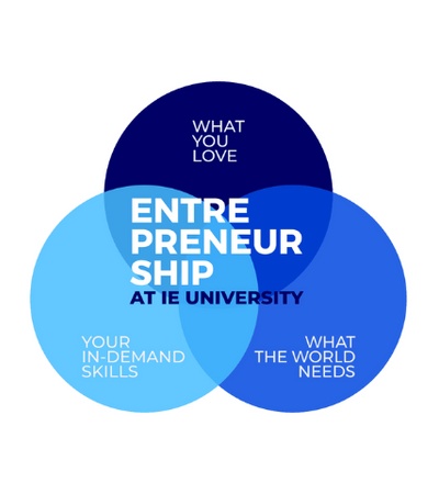 A graphic with three overlapping circles in shades of blue, containing texts about entrepreneurship and core values at IE University.