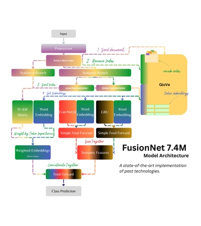 A diagram illustrating the architecture of the FusionNet 7.4M model.